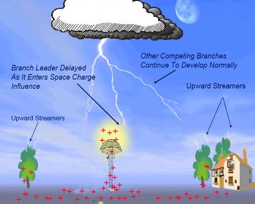Preventing Direct Lightning Strikes | Lightning Eliminators