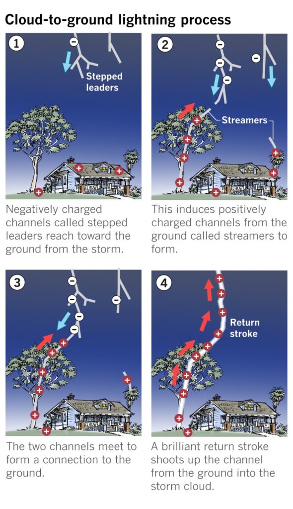 Lightning Damage