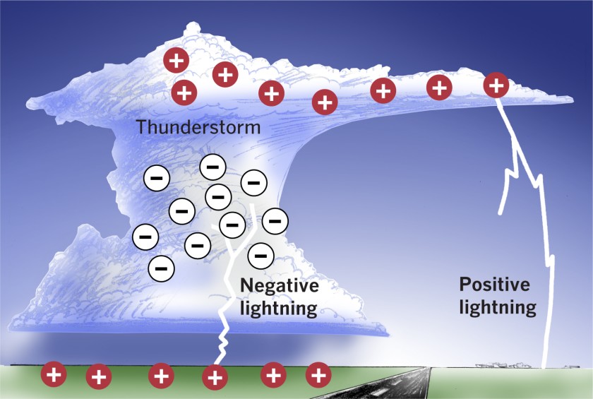 Lightning Damage